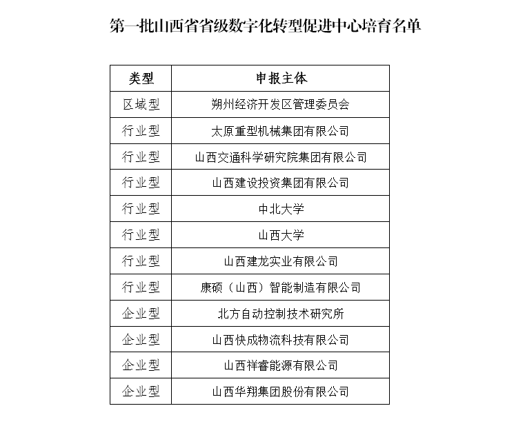 918.com集团入选第一批省级数字化转型推进中心造就名单照片.png 918.com集团入选第一批省级数字化转型推进中心造就名单照片.png